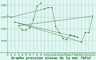 Courbe de la pression atmosphrique pour Cap Bar (66)