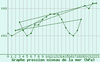 Courbe de la pression atmosphrique pour Melun (77)