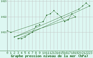 Courbe de la pression atmosphrique pour Dunkerque (59)