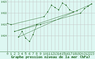 Courbe de la pression atmosphrique pour Breuillet (17)