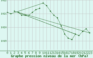 Courbe de la pression atmosphrique pour Orlans (45)