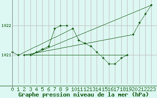 Courbe de la pression atmosphrique pour Kyritz