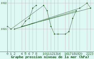 Courbe de la pression atmosphrique pour Papa Repuloter
