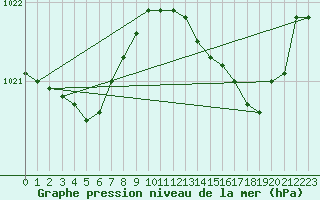 Courbe de la pression atmosphrique pour Dinard (35)