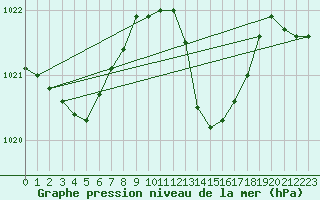 Courbe de la pression atmosphrique pour Gourdon (46)