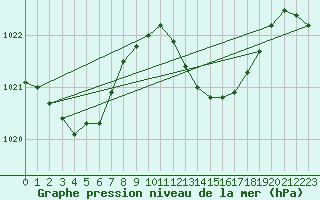 Courbe de la pression atmosphrique pour Gibraltar (UK)