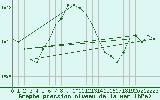 Courbe de la pression atmosphrique pour Wainfleet