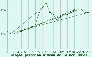 Courbe de la pression atmosphrique pour Dole-Tavaux (39)