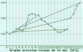 Courbe de la pression atmosphrique pour Marnitz