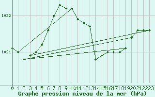 Courbe de la pression atmosphrique pour Egolzwil