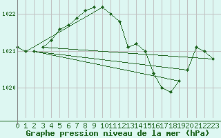 Courbe de la pression atmosphrique pour Sa Pobla