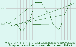 Courbe de la pression atmosphrique pour Fains-Veel (55)