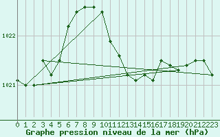 Courbe de la pression atmosphrique pour Sulina
