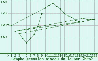 Courbe de la pression atmosphrique pour Plussin (42)