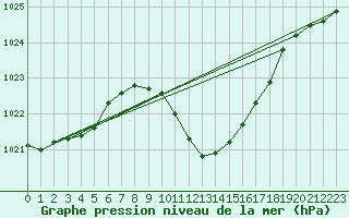 Courbe de la pression atmosphrique pour Leiser Berge