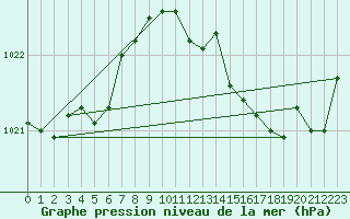 Courbe de la pression atmosphrique pour Ladiville (16)