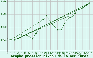 Courbe de la pression atmosphrique pour Xonrupt-Longemer (88)