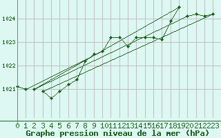 Courbe de la pression atmosphrique pour le bateau DBEB
