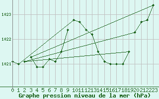 Courbe de la pression atmosphrique pour Aniane (34)