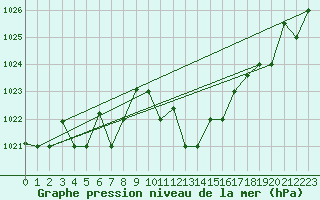 Courbe de la pression atmosphrique pour Decimomannu