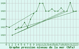 Courbe de la pression atmosphrique pour Punta Marina