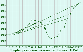 Courbe de la pression atmosphrique pour Logrono (Esp)