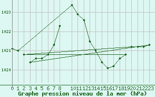 Courbe de la pression atmosphrique pour Roquetas de Mar