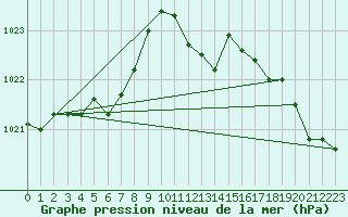 Courbe de la pression atmosphrique pour Hestrud (59)