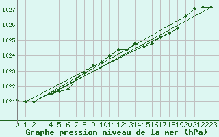 Courbe de la pression atmosphrique pour Zumaya Faro
