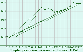 Courbe de la pression atmosphrique pour Asnelles (14)