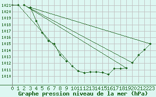 Courbe de la pression atmosphrique pour Hovden-Lundane