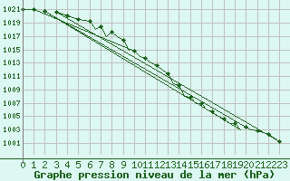 Courbe de la pression atmosphrique pour Northolt
