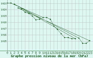 Courbe de la pression atmosphrique pour Ouessant (29)