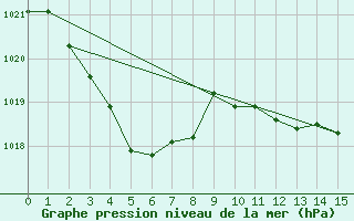 Courbe de la pression atmosphrique pour Jervis Bay