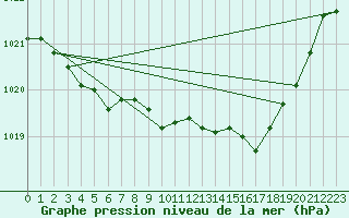 Courbe de la pression atmosphrique pour Dounoux (88)