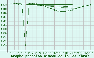 Courbe de la pression atmosphrique pour Eisenach