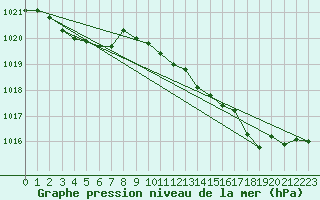 Courbe de la pression atmosphrique pour Izegem (Be)