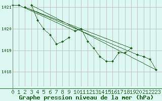 Courbe de la pression atmosphrique pour Puissalicon (34)