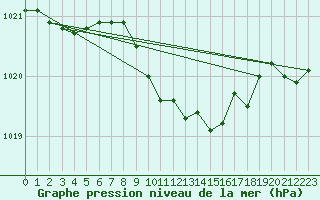 Courbe de la pression atmosphrique pour Angermuende