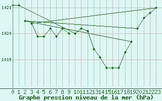 Courbe de la pression atmosphrique pour Wattisham