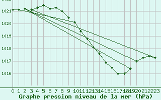 Courbe de la pression atmosphrique pour Wuerzburg