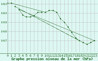 Courbe de la pression atmosphrique pour Brigueuil (16)