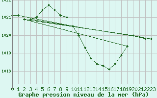 Courbe de la pression atmosphrique pour Ble - Binningen (Sw)