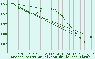 Courbe de la pression atmosphrique pour Cap Ferret (33)