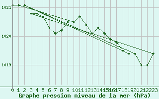 Courbe de la pression atmosphrique pour Dunkerque (59)