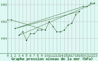 Courbe de la pression atmosphrique pour Ploudalmezeau (29)