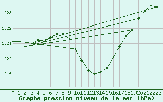 Courbe de la pression atmosphrique pour Sliac