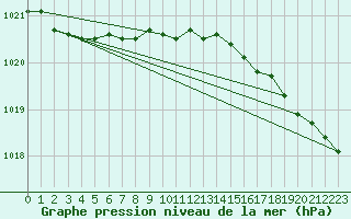 Courbe de la pression atmosphrique pour Belmullet