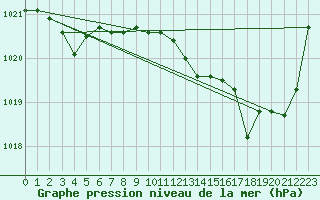 Courbe de la pression atmosphrique pour Estoher (66)