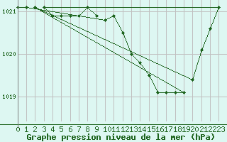 Courbe de la pression atmosphrique pour Saint-Julien-en-Quint (26)